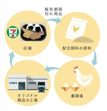 日本便利店面臨生存危機 飼料原料銷售背后的多重困境