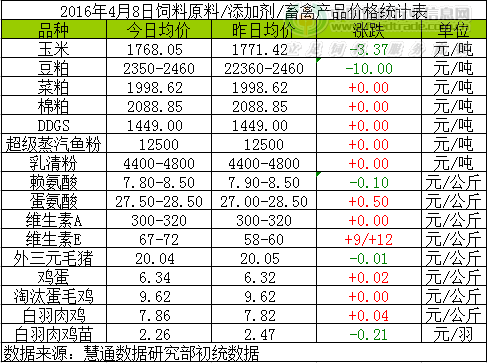 2016年4月8日國內飼料原料行情匯總與分析